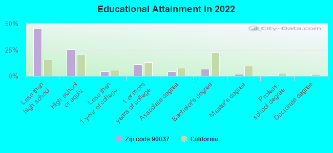 Educational Attainment in 2022