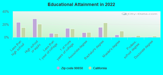 Educational Attainment in 2022