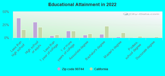 Educational Attainment in 2022