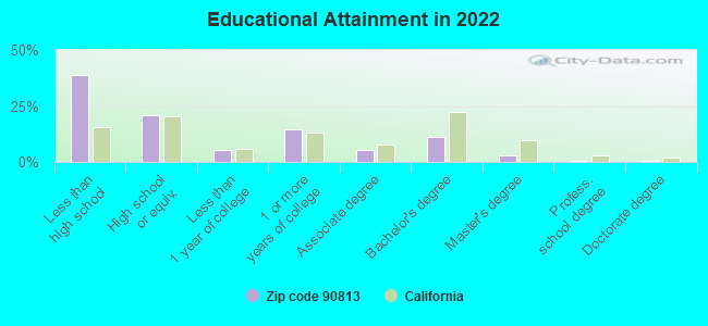 Educational Attainment in 2022