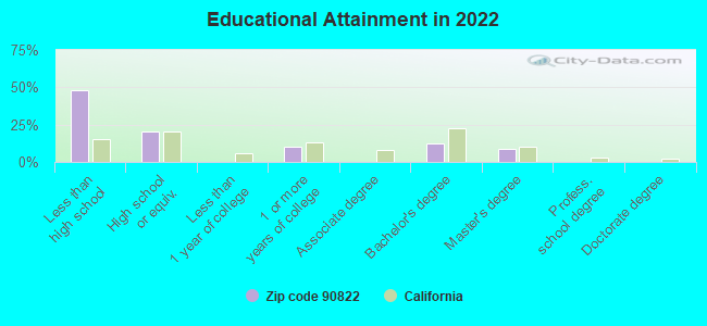 Educational Attainment in 2022