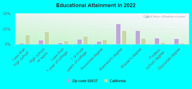 Educational Attainment in 2022