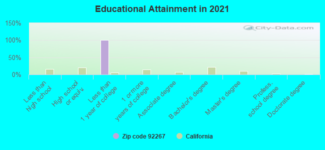 Educational Attainment in 2021