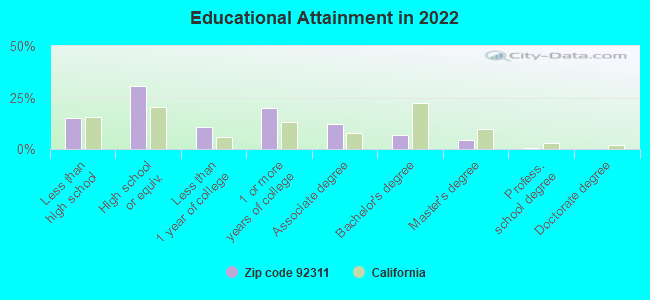 Educational Attainment in 2022