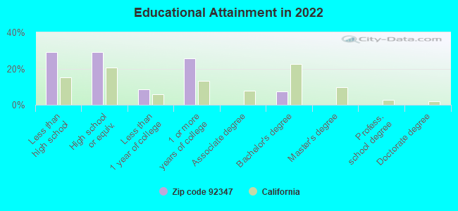 Educational Attainment in 2022