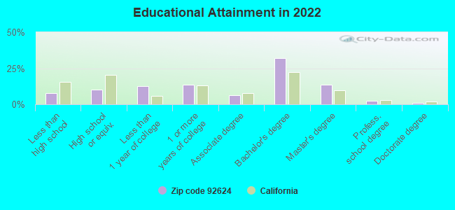 Educational Attainment in 2022