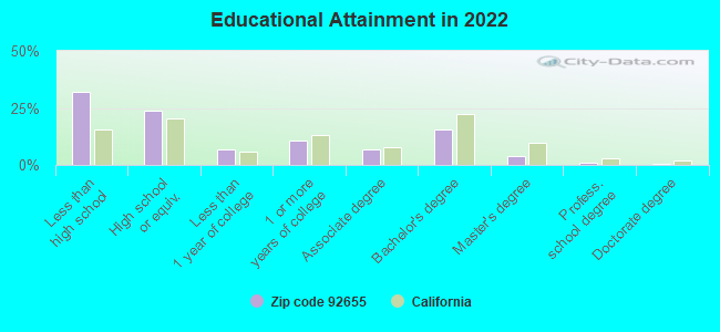 Educational Attainment in 2022