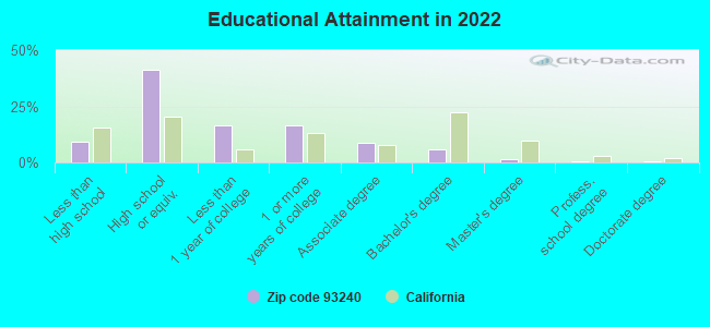 Educational Attainment in 2022