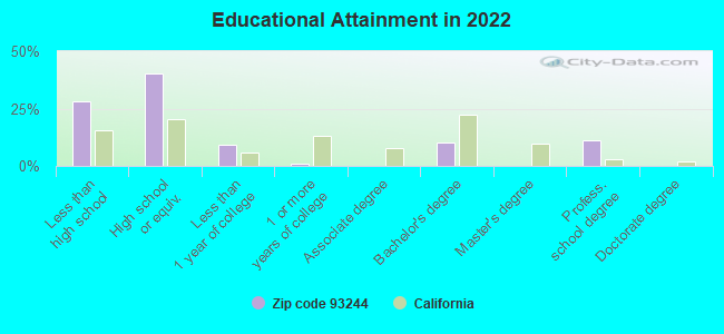 Educational Attainment in 2022