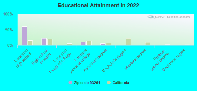 Educational Attainment in 2022