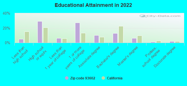 Educational Attainment in 2022