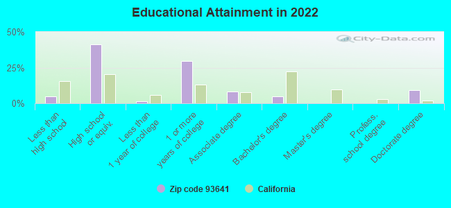 Educational Attainment in 2022