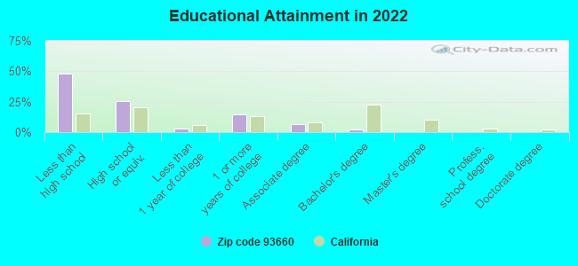 Educational Attainment in 2022