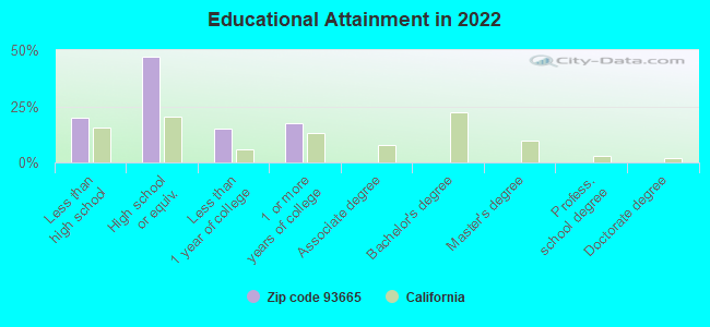 Educational Attainment in 2022