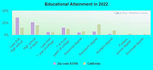 Educational Attainment in 2022