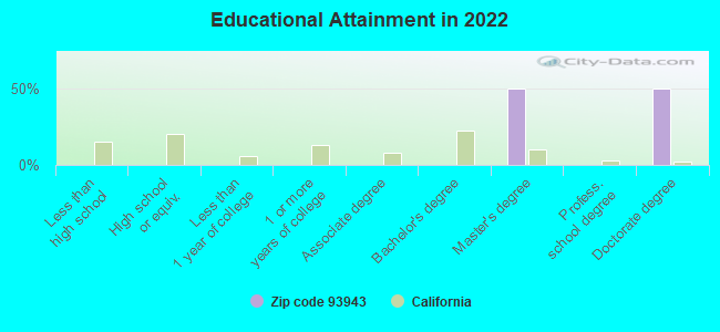 Educational Attainment in 2022