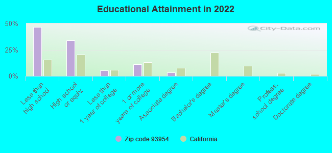 Educational Attainment in 2022