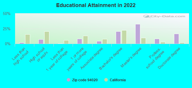 Educational Attainment in 2022