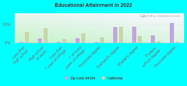 Educational Attainment in 2022