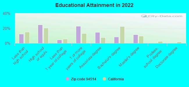 Educational Attainment in 2022