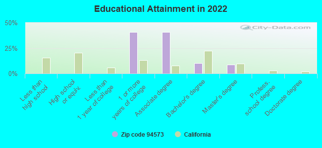 Educational Attainment in 2022