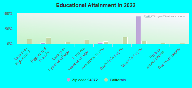 Educational Attainment in 2022