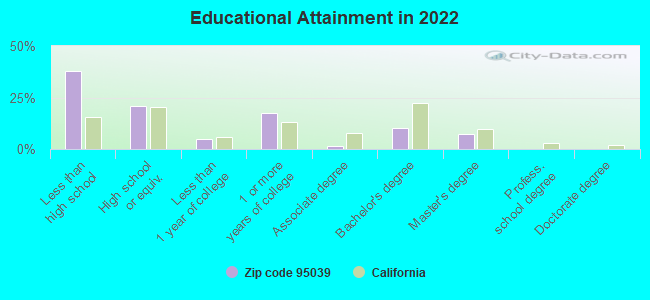 Educational Attainment in 2022