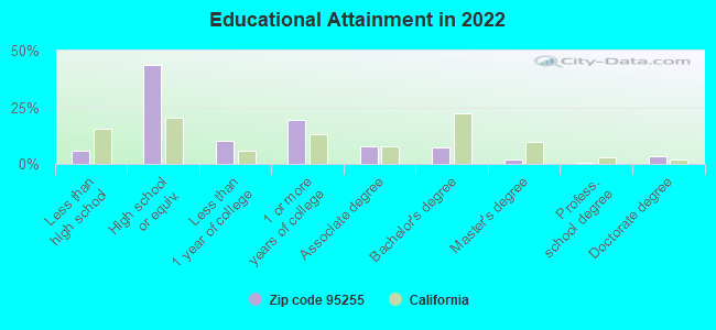 Educational Attainment in 2022