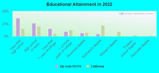 Educational Attainment in 2022