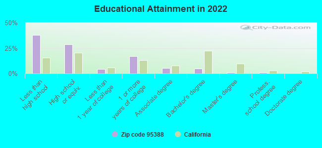 Educational Attainment in 2022