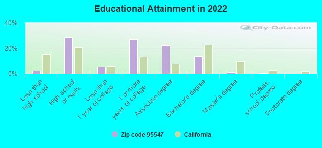 Educational Attainment in 2022