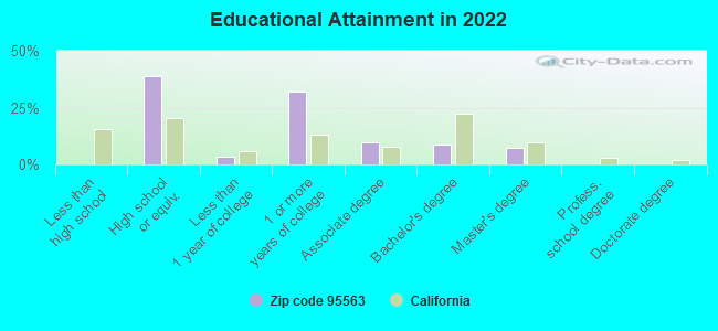 Educational Attainment in 2022