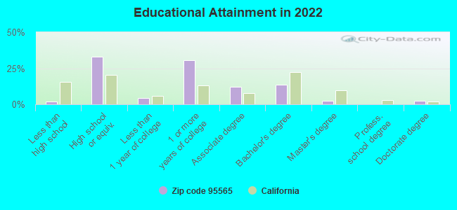 Educational Attainment in 2022