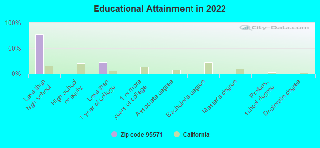 Educational Attainment in 2022