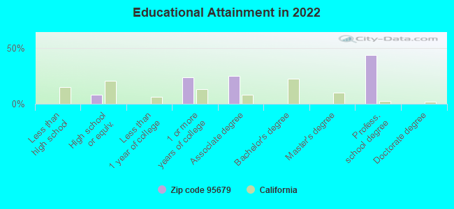 Educational Attainment in 2022