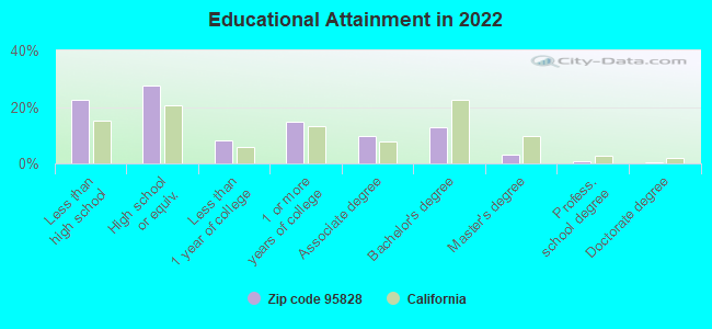 Educational Attainment in 2022