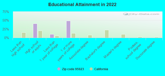 Educational Attainment in 2022