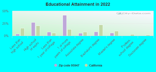 Educational Attainment in 2022