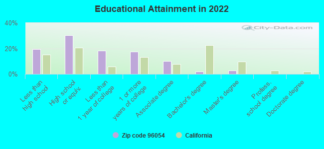 Educational Attainment in 2022