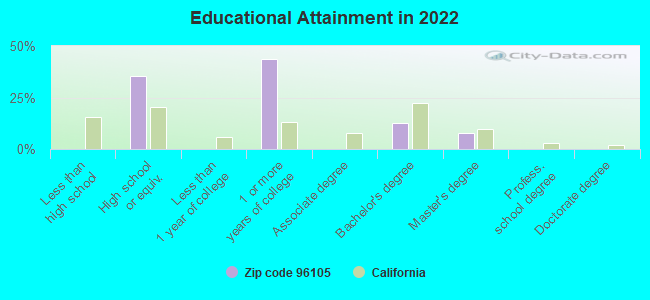 Educational Attainment in 2022