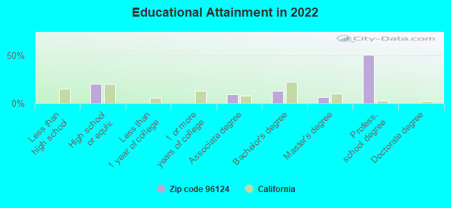 Educational Attainment in 2022