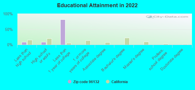 Educational Attainment in 2022