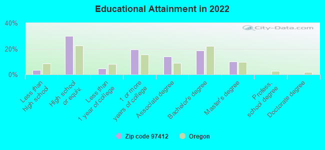 Educational Attainment in 2022