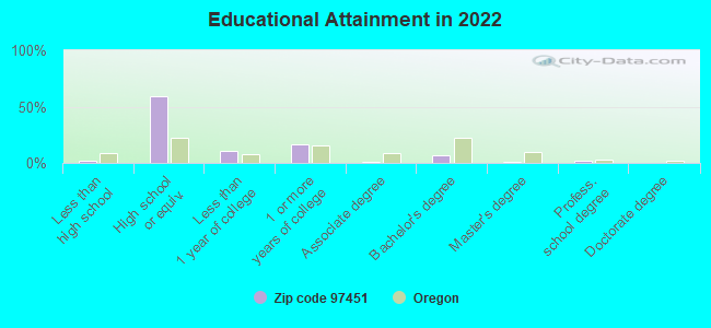 Educational Attainment in 2022