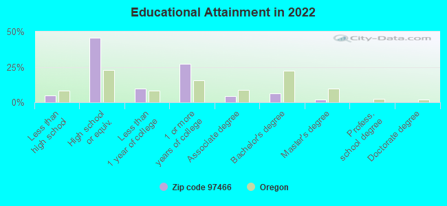 Educational Attainment in 2022