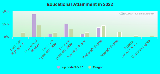 Educational Attainment in 2022