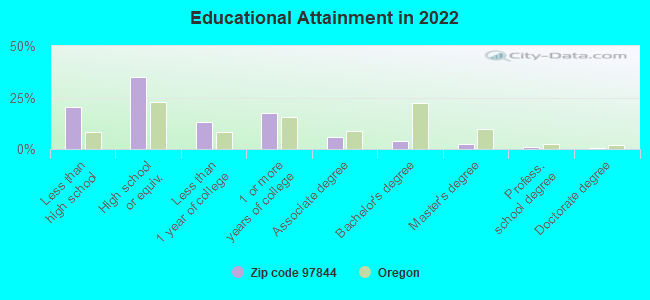 Educational Attainment in 2022