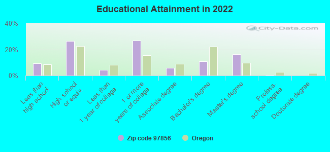 Educational Attainment in 2022