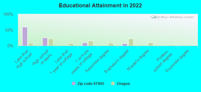 Educational Attainment in 2022