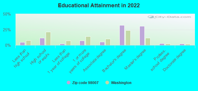 Educational Attainment in 2022